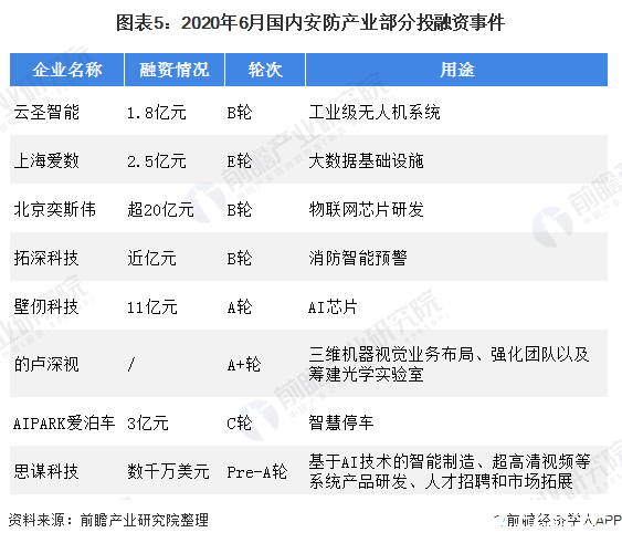 智慧安防受政策红利影响，投融资形势好