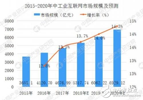 我国工业互联网市场预计2020年将高达7000亿元