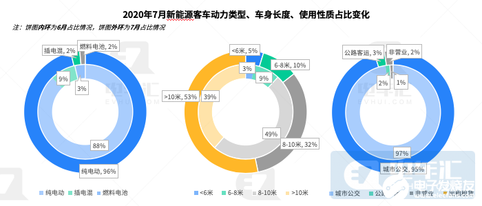 7月新能源客车上险3883辆，宁德时代电池占有率增至69%