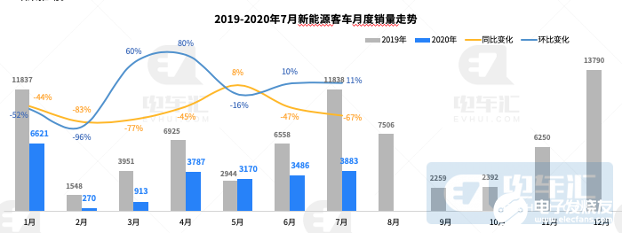 2020年7月新能源客车销量环比增长11％，宁德时代电池市占率69％