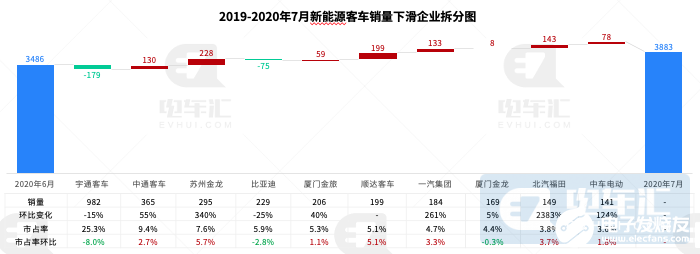 7月新能源客车上险3883辆，宁德时代电池占有率增至69%