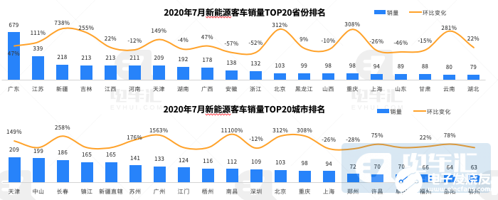 7月新能源客车上险3883辆，宁德时代电池占有率增至69%