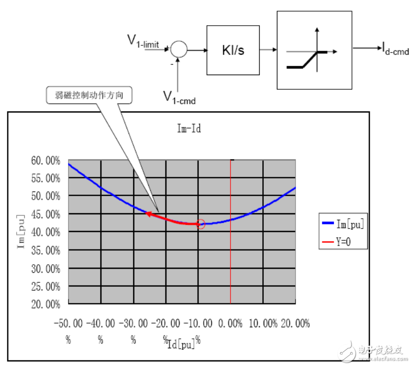 基于瑞萨电子电机控制，RAMDA算法技术特点及基本原理介绍