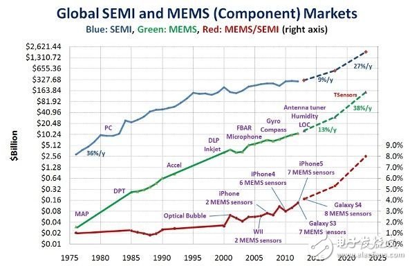 MEMS芯片市场（绿线）较半导体市场（蓝线）的成长更快，并将在2023年达到1兆片的市场规模