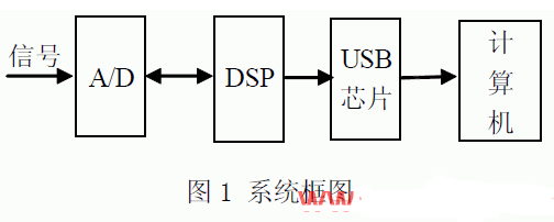 基于TMS320F2812芯片和USB总线传输技术实现数据采集系统的设计