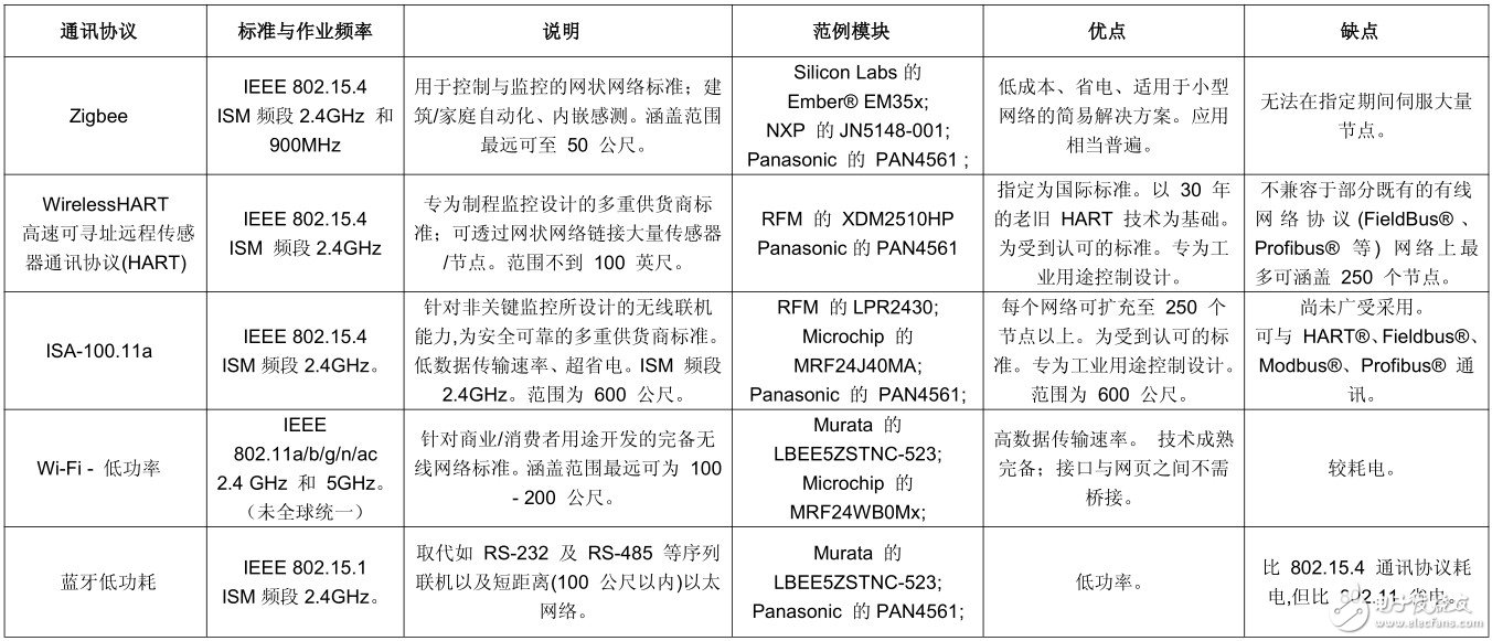 　表 工业用无线网络所使用的通讯协议表