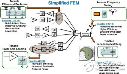 Cavendish Kinetics can make the entire radio frequency (RF) front-end module (FEM) tunable, with customers tackling antenna tuning and impedance matching in 2013, with tunable power-amp loading to appear in 2014 and tunable filters and duplexers due out in 2015-16.