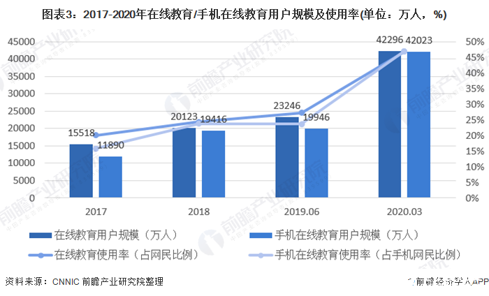 图表3：2017-2020年在线教育/手机在线教育用户规模及使用率(单位：万人，%)