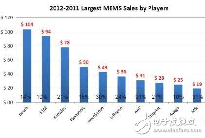 挥刀进军MEMS,本土企业商机有多大？