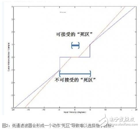 空中鼠标系统设计的关键因素