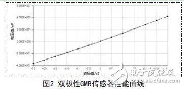 巨磁电阻传感器在磁场线性测量领域中的应用