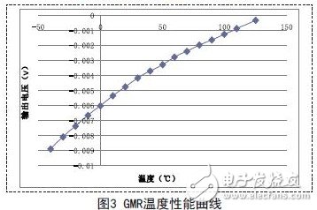 巨磁电阻传感器在磁场线性测量领域中的应用