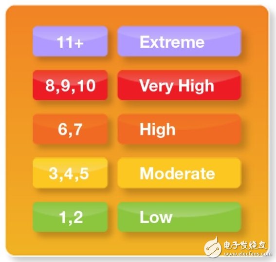 传感器助力，几板斧搞定紫外线预防方案