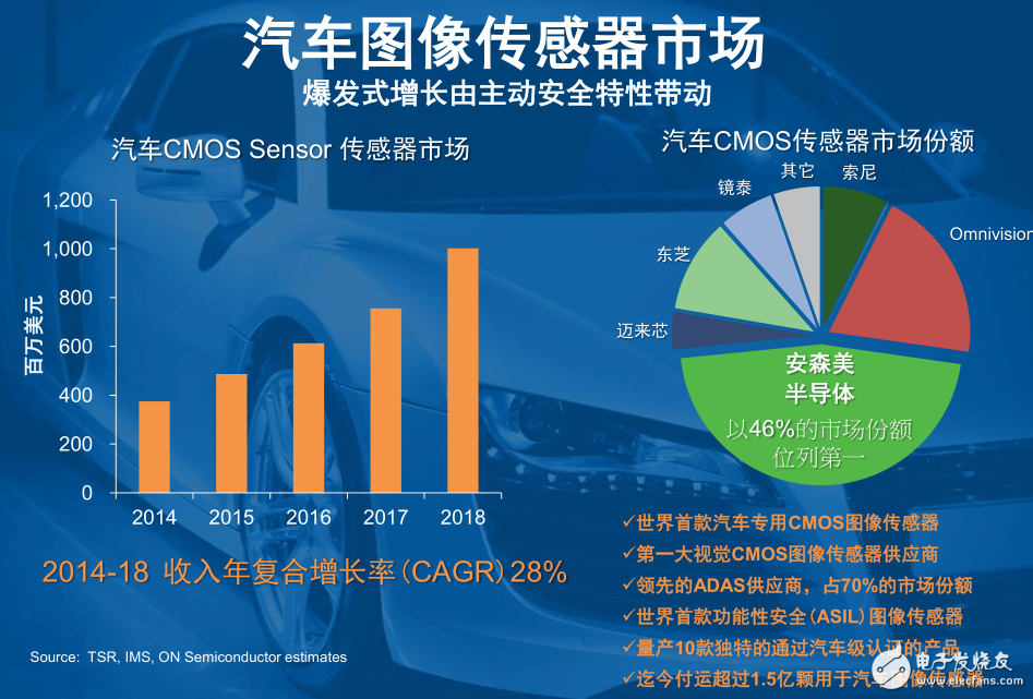 安森美坐上汽车CMOS图像传感器头把交椅，销量超1.5亿颗