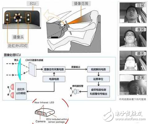 从不同角度来审视驾驶员状态监测