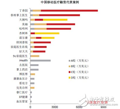 智能医疗融资代表