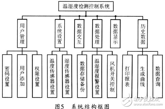 温湿度测量