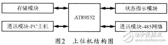 温湿度测量