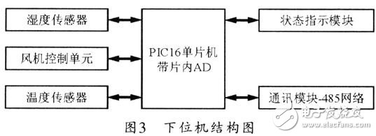 温湿度测量