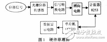 位移测量