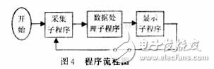 位移测量