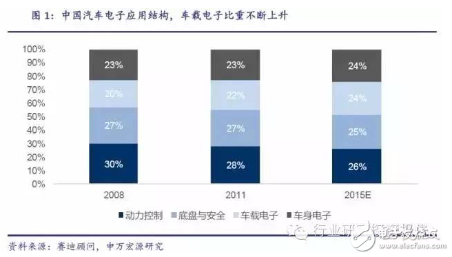 深挖车载电子投资潜能 互联服务才是是核心