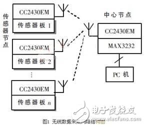 无线传感器网络技术在人体参数采集中的应用 