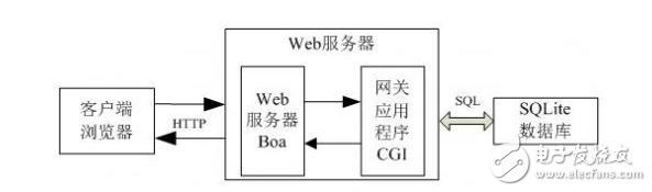 狂拽炫酷的远程医疗监测系统DIY