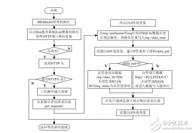 狂拽炫酷的远程医疗监测系统DIY