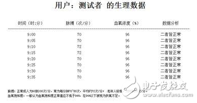 狂拽炫酷的远程医疗监测系统DIY