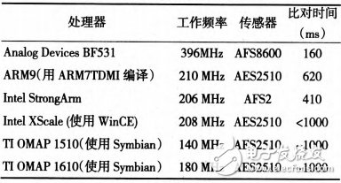 表1 运行指纹匹配算法时间对比表