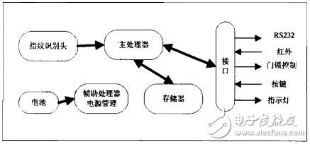 图1 指纹门锁硬件结构框图