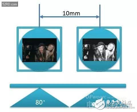 双摄像头系列（3）原理深度剖析（业内必看）