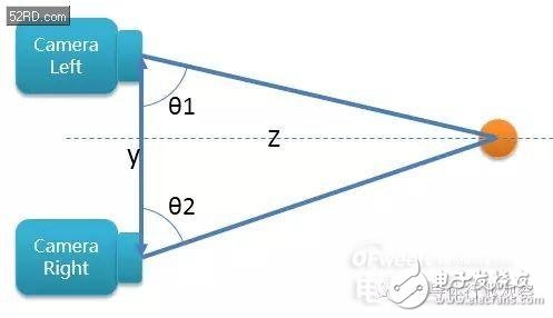 双摄像头系列（3）原理深度剖析（业内必看）