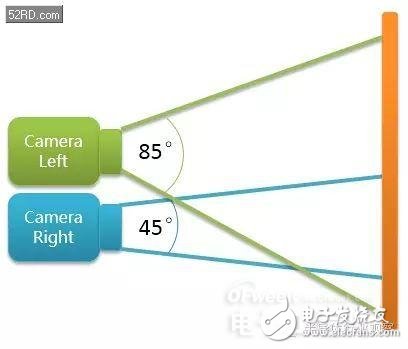 双摄像头系列（3）原理深度剖析（业内必看）