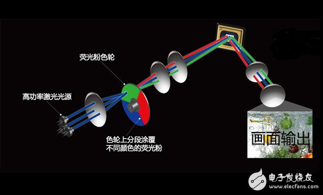 激光电视工作原理图