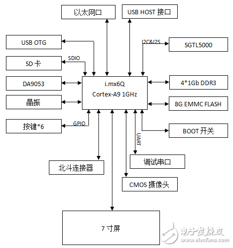 基于Freescale I.MX6Q 便携终端实现端到端视频电话通信方案