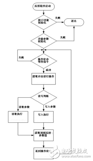 基于Freescale I.MX6Q 便携终端实现端到端视频电话通信方案