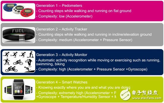 可穿戴传感器分类及主要方案厂商超级大盘点