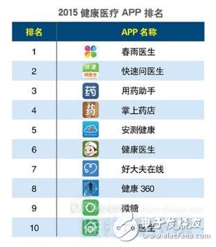 乱象丛生的移动医疗APP出路在何方？