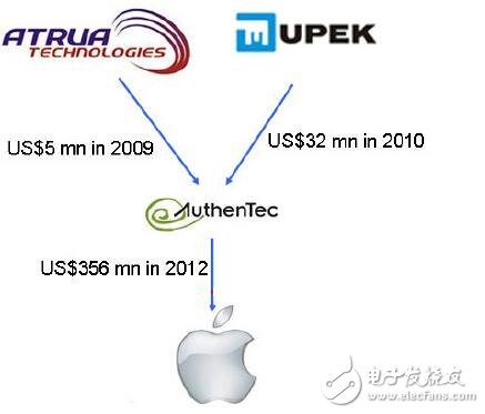 指纹识别：真/假iPhone6大比拼！