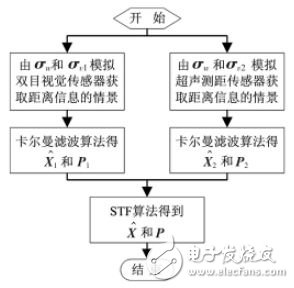 图4 双目视觉传感器系统的卡尔曼滤波