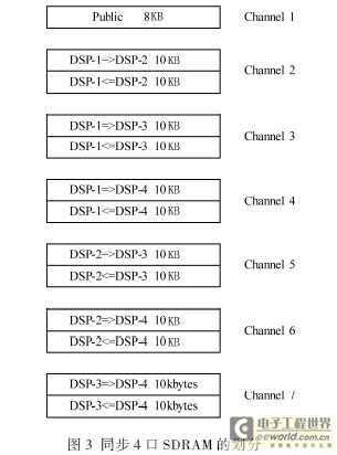 同步4口SRAM通道划分