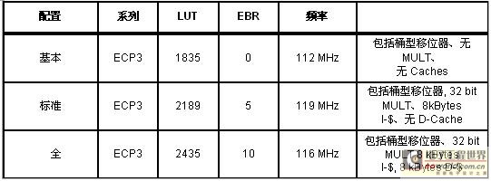 LatticeMico32资源利用率和使用LatticeECP3的性能