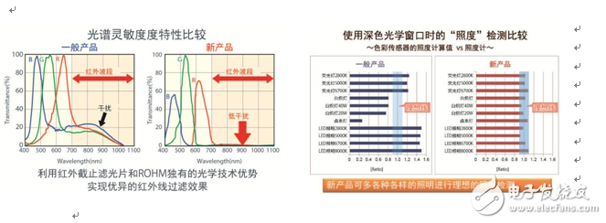 最新传感器技术发展趋势