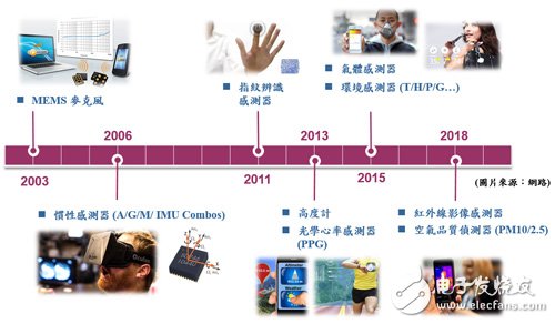 图1　消费性电子产品与穿戴装置应用的热门感测组件及其商品化时程