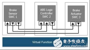汽车开放系统架构完善车载网络和ECU设计