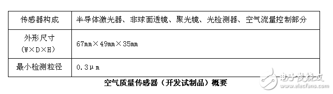 三菱电机独创能识别PM2.5、花粉和灰尘的空气质量传感器