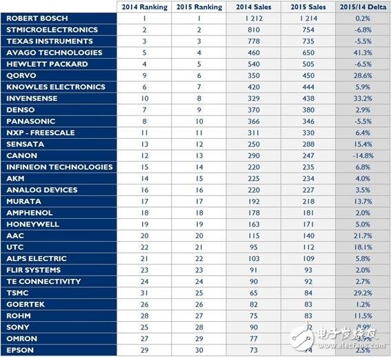 2015年MEMS传感器十大厂商盘点：博世继续称霸