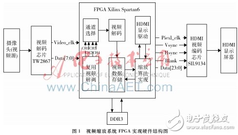 采用多相位插值算法实现视频图像缩放及其在FPGA硬件平台的验证